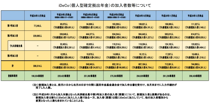 出所：iDeCo公式サイト「iDeCo（個人型確定拠出年金）の加入者数等について」