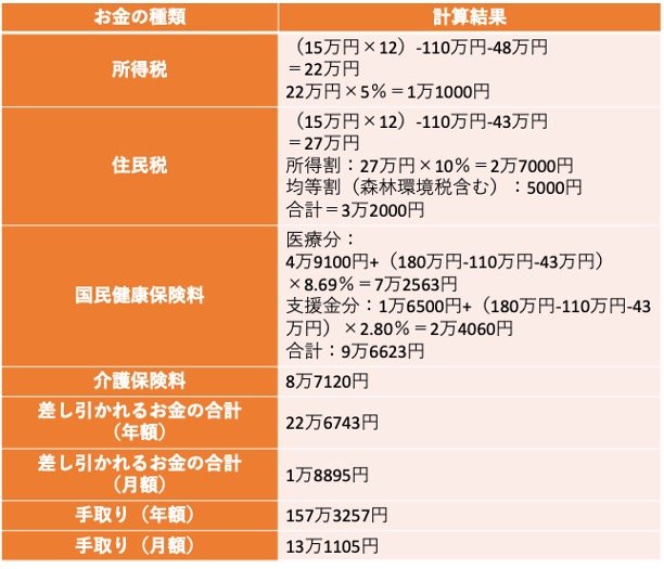 出所：新宿区「住民税について」、新宿区「保険料の計算方法について」、新宿区「介護保険料の決まり方」をもとに筆者作成