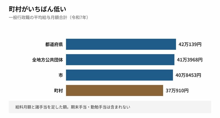 町村は都道府県より4万9229円低くなっています