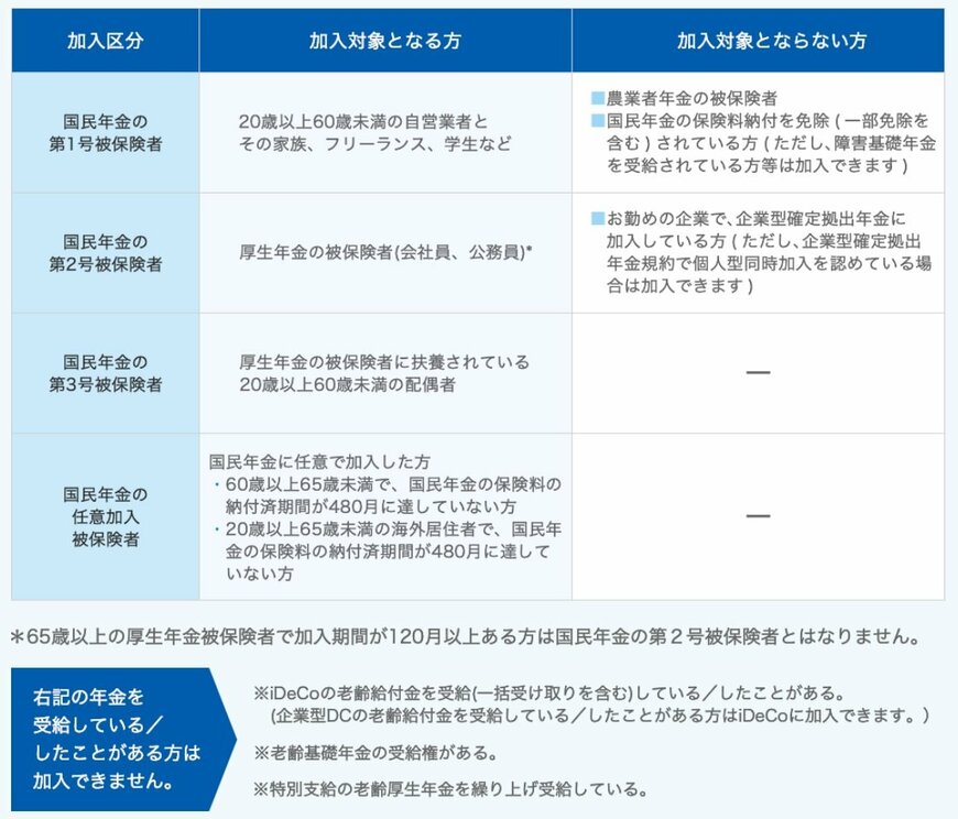 出典：国民年金基金連合会「iDeCo（イデコ）公式サイト iDeCoってなに？ iDeCo（イデコ）の仕組み」