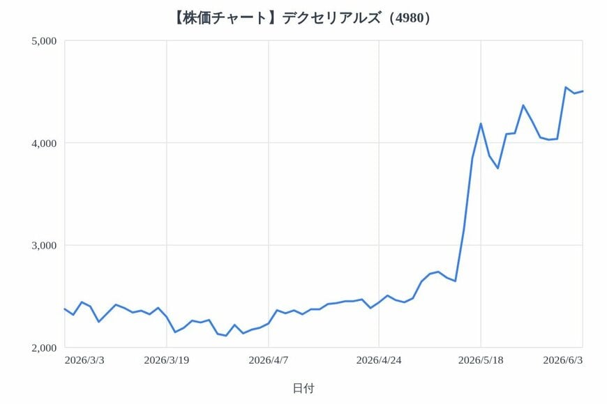出所：各種資料をもとにLIMO編集部作成