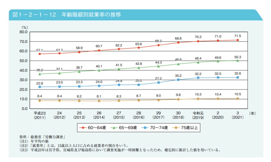 出典：厚生労働省「令和4年版高齢社会白書」