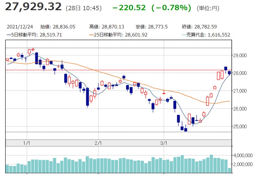 出所：日本経済新聞「日経平均株価」
