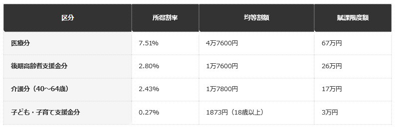 前提：東京都豊島区公表の資料に基づく編集部整理（23区は原則統一料率）