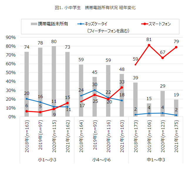 出所：NTTドコモ モバイル社会研究所ホームページ「子どものスマホ所有率上昇　小学生でキッズケータイ所有を上回るのは調査開始以来初」