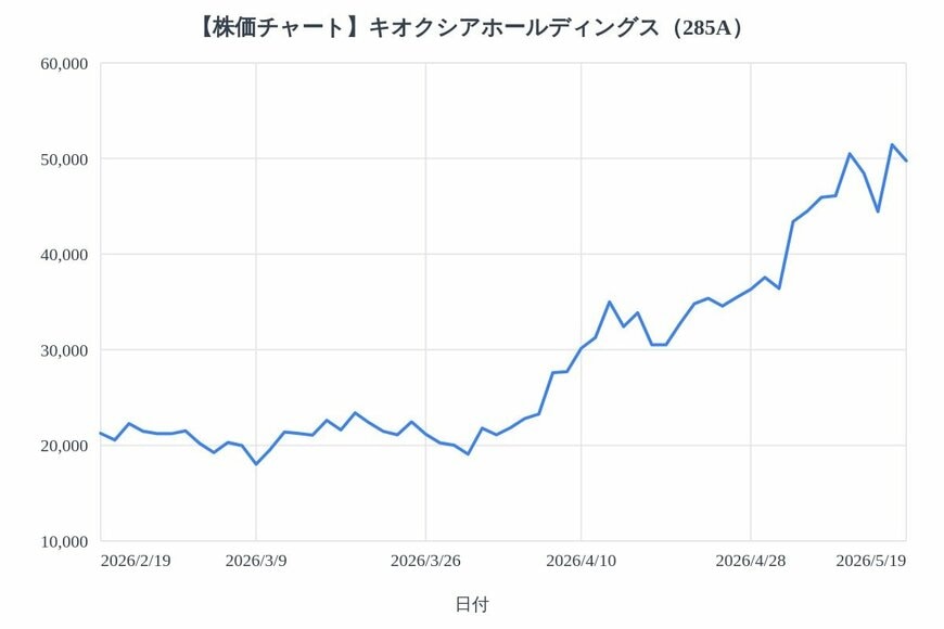 出所：各種資料をもとにLIMO編集部作成
