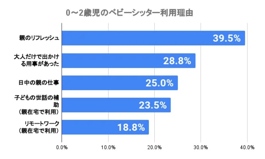 出所：株式会社キッズライン「0～2歳児の親が望む「理想の保育形態」　低年齢時は自宅での保育を希望する親が多数【936人に緊急調査】」
