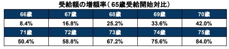 出所：日本年金機構「年金の繰下げ受給」