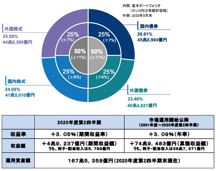 出典：年金積立金管理運用独立行政法人（GPIF）2020年度第2四半期運用状況（速報）