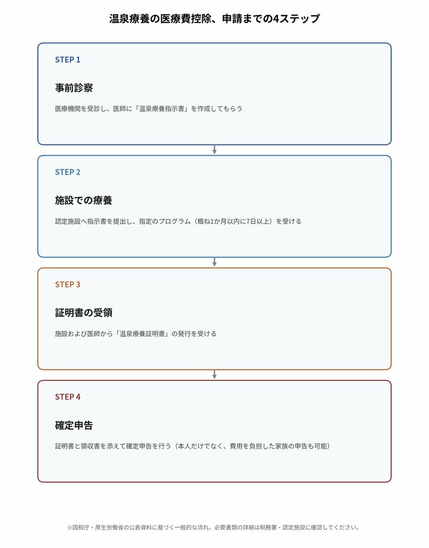 温泉療養の医療費控除における申請の4ステップ