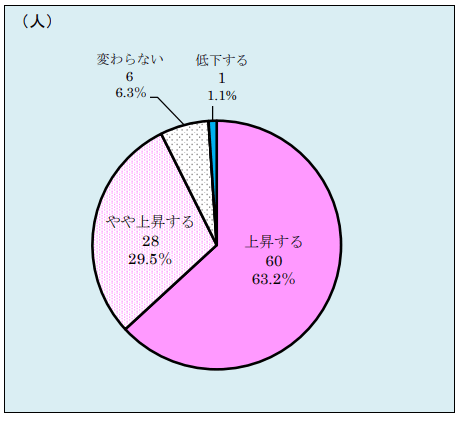出所：内閣府「消費者マインドアンケート」