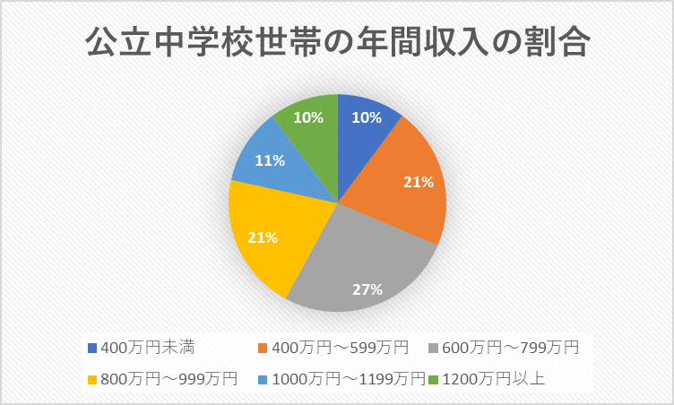 出所：文部科学省「令和3年度子供の学習費調査」をもとに筆者作成
