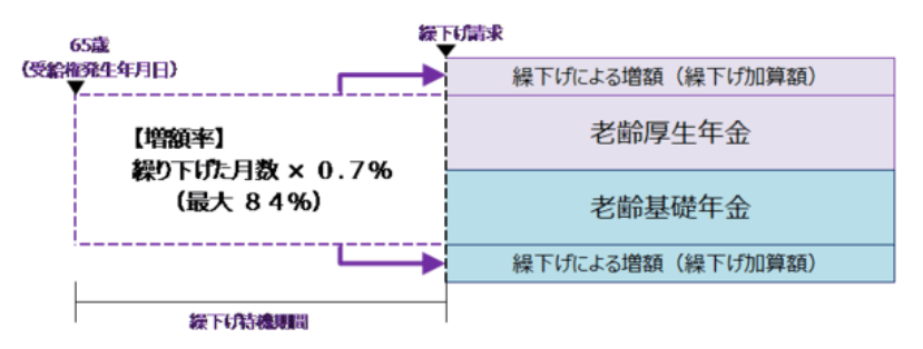 出所：日本年金機構「年金の繰下げ受給」
