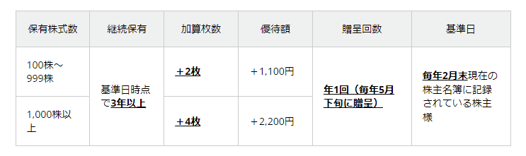 出所：リンガーハット「株主優待制度」