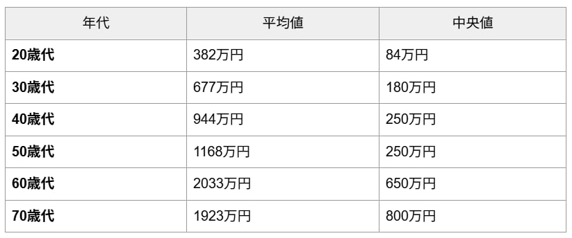 出所：J-FLEC(金融経済教育推進機構)「家計の金融行動に関する世論調査 2024年」をもとに筆者作成