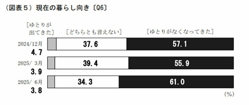 出所：日本銀行「「生活意識に関するアンケート調査」（第102回＜2025年6月調査＞）の結果」