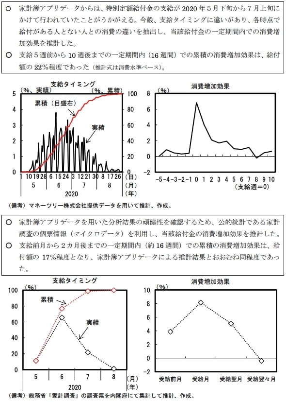 出所：内閣府「政策課題分析シリーズ22 特別定額給付金が家計消費に与えた影響」