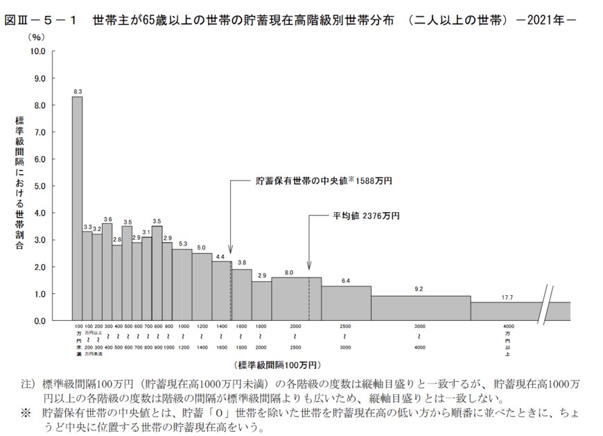 出典：総務省統計局「家計調査報告（貯蓄・負債編）－2021年（令和３年）平均結果－（二人以上の世帯）」
