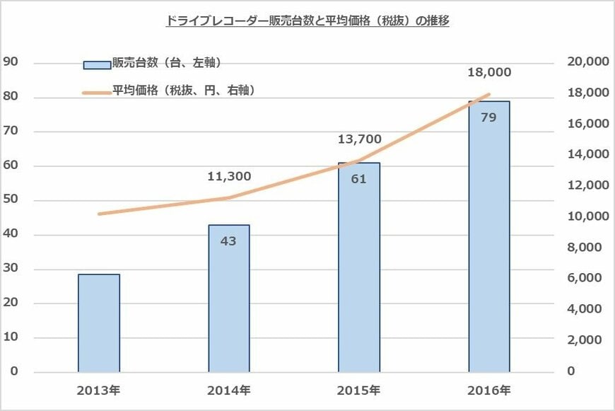 出所：GfKジャパンの調査よりより筆者作成