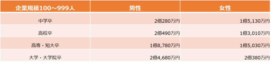 企業規模100～999人、転職「あり」・正社員・60歳定年の生涯年収（労働政策研究・研修機構の資料をもとに編集部作成）
