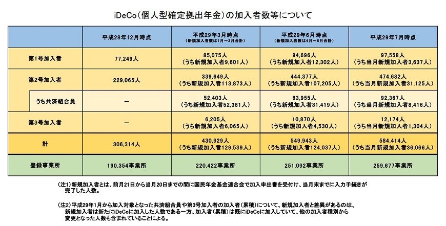 出所：iDeCo公式サイト「iDeCo（個人型確定拠出年金）の加入者数等について」