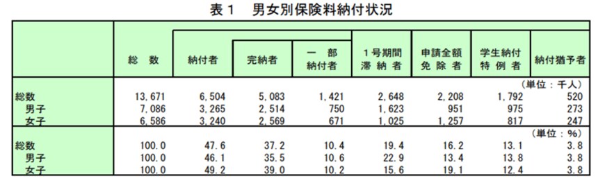 出所：厚生労働省「平成 29 年国民年金被保険者実態調査」