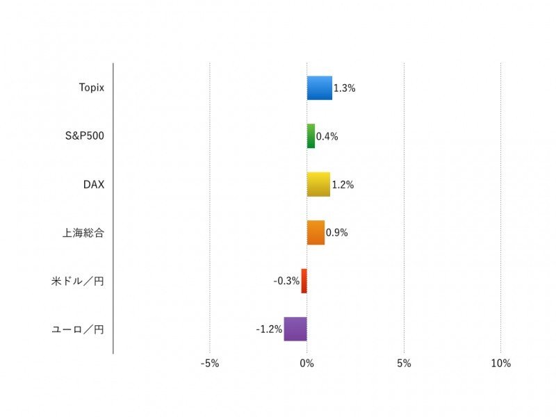 注：現地通貨ベース、為替は円安がプラス、円高がマイナス