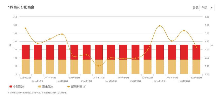 出所：武田薬品工業株式会社「株主還元・配当（1株当たりの配当金）」