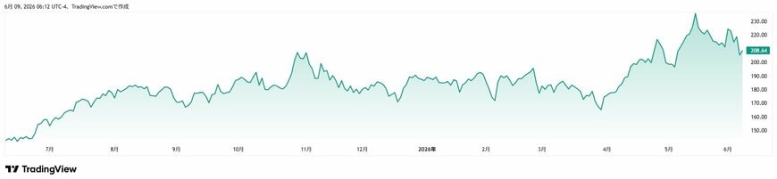 出所：TradingView（エヌビディア（NVDA））