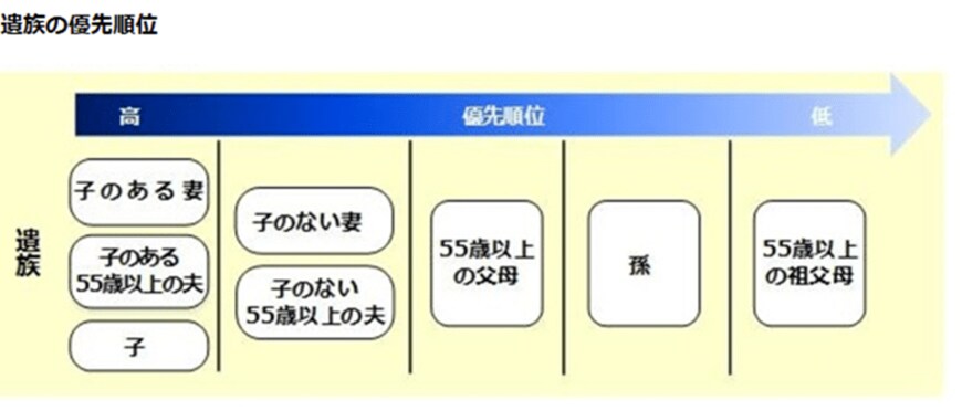 出所：日本年金機構「遺族厚生年金（受給要件・対象者・年金額）」