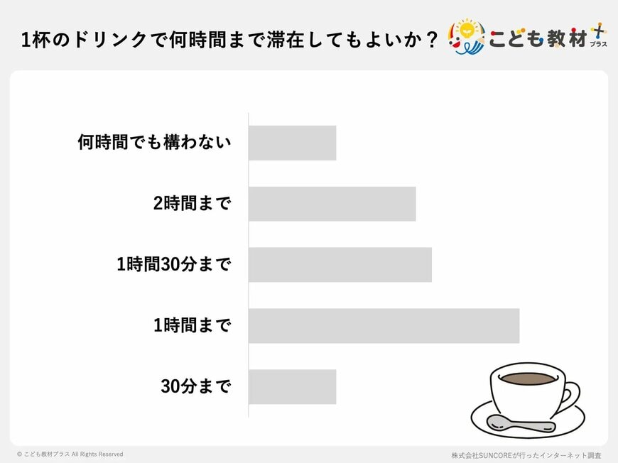 出所：PRTIMES「1杯のドリンクでどこまでOK？スタバで迷惑にならない「滞在時間」のボーダーライン」