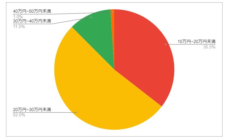 愛媛県今治市の月給分布の円グラフ