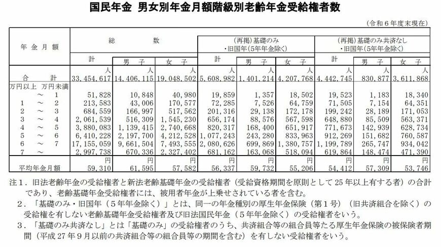 国民年金の平均受給額