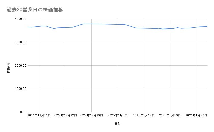 積水ハウスの株価推移（過去30営業日）