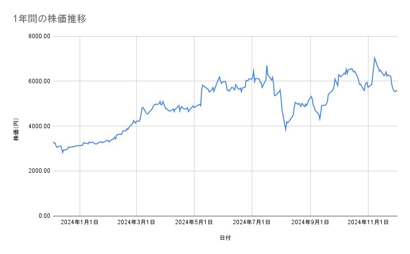 <strong>川崎重工業の株価推移（1年間）</strong><br type="_moz">
