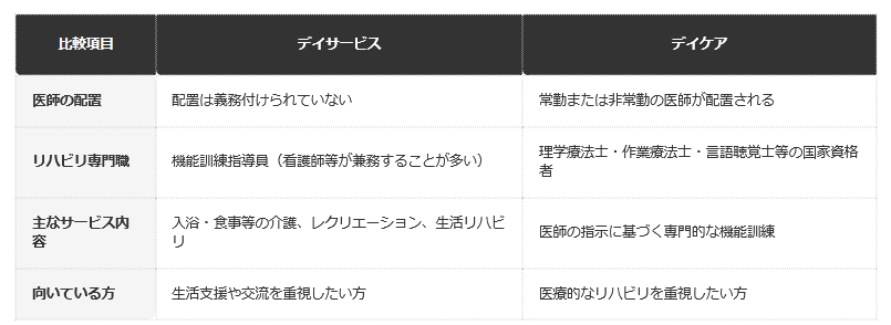 前提条件：通常規模型のデイサービス（通所介護）と医療機関併設型のデイケア（通所リハビリテーション）を想定した一般的な比較