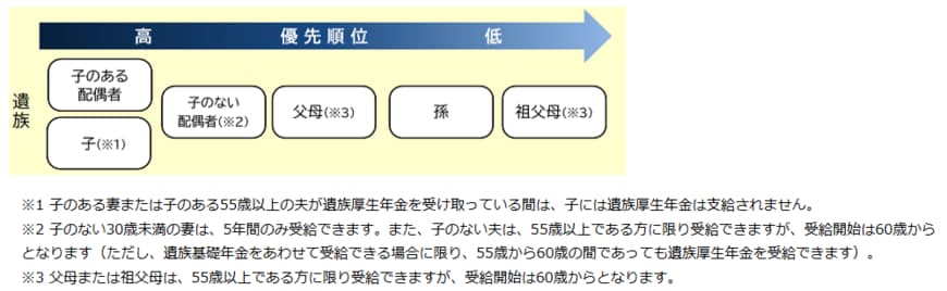 遺族厚生年金の受給対象者の優先順位