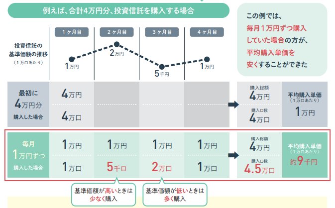 積立投資：購入単価が平均化
