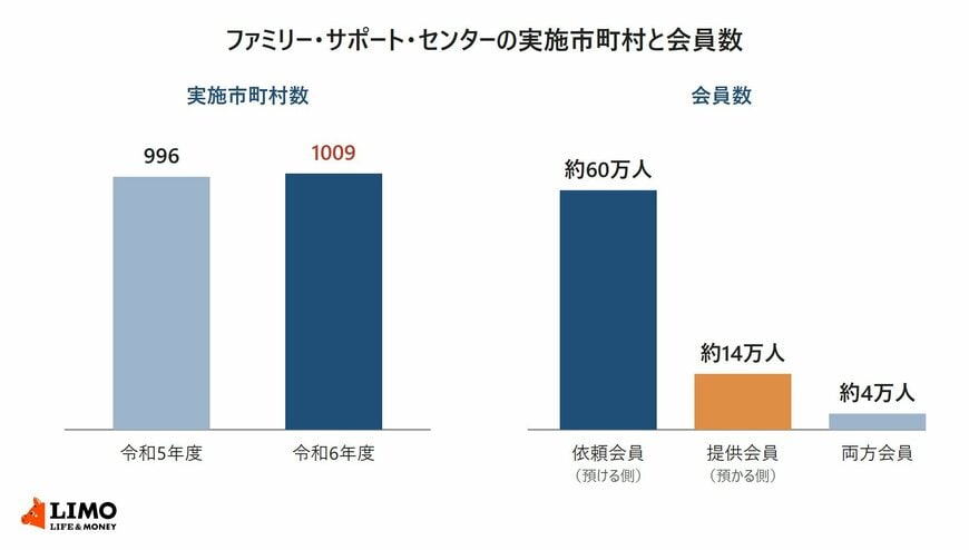 ファミリー・サポート・センター事業の実施市町村数が令和5年度の996から令和6年度は1009に増えたことと、依頼会員が約60万人、提供会員が約14万人、両方会員が約4万人であることを示した棒グラフ