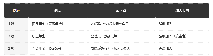 前提：厚生労働省「年金制度の仕組みと考え方」にもとづく編集部整理