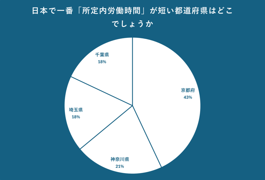 日本で一番「所定内労働時間」が短い都道府県のアンケート結果