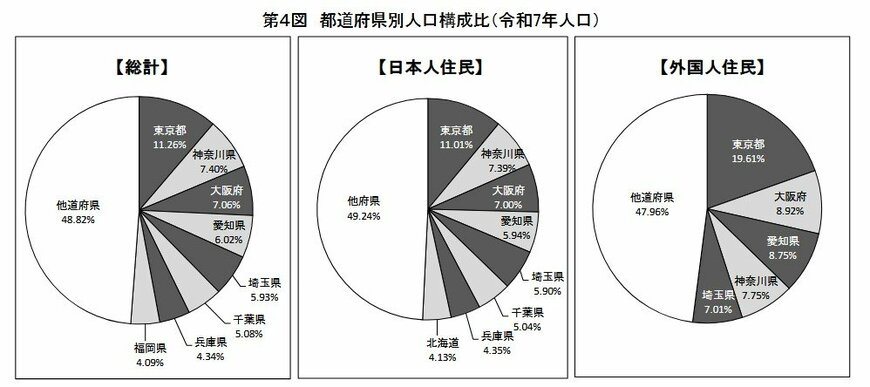 都道府県別人口構成比