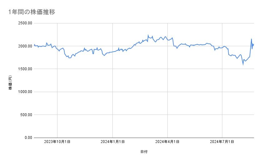 セブン＆アイ・ホールディングスの株価推移（1年間）