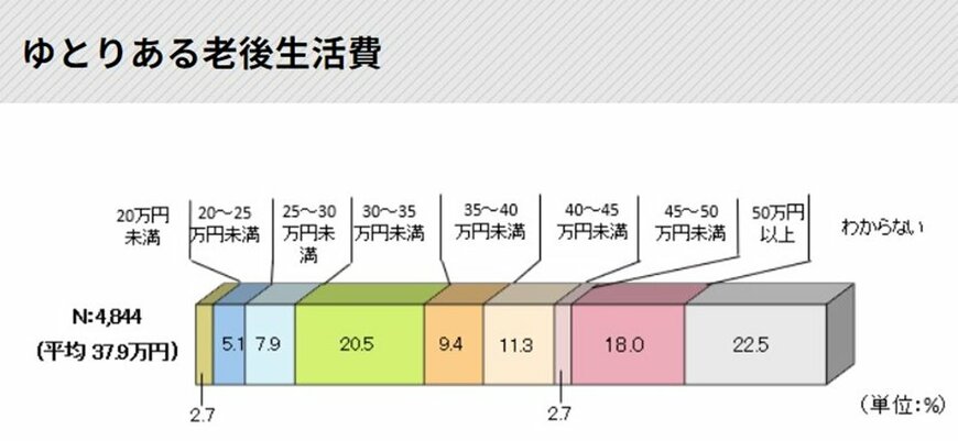 ゆとりある老後生活費はいくらと考える？
