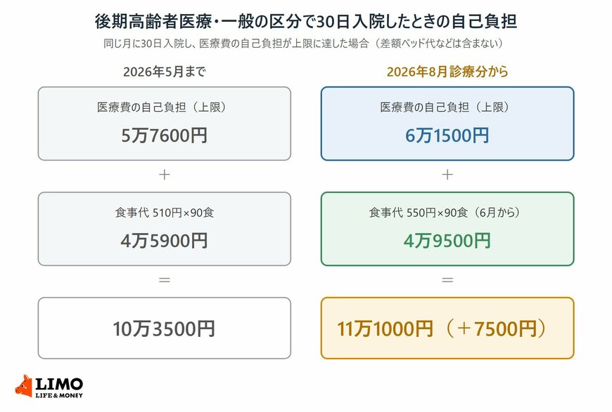 後期高齢者医療制度の一般の区分の人が、同じ月に30日入院して医療費の自己負担が上限に達した場合に、高額療養費の上限6万1500円と食事代550円×90食の4万9500円を合わせて11万1000円になり、2026年5月までの額と比べて7500円増える計算を示した図
