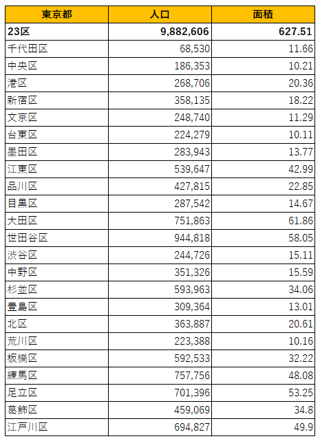東京都23区の人口と面積