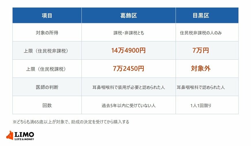 葛飾区と目黒区の補聴器購入費助成の比較。葛飾区は住民税非課税で14万4900円、課税で7万2450円まで。目黒区は住民税非課税の人のみ7万円まで