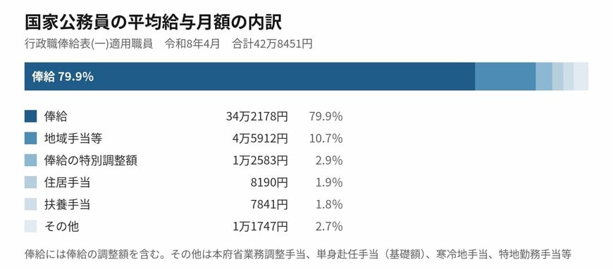 国家公務員の平均給与月額の内訳を給与種目別に示した図