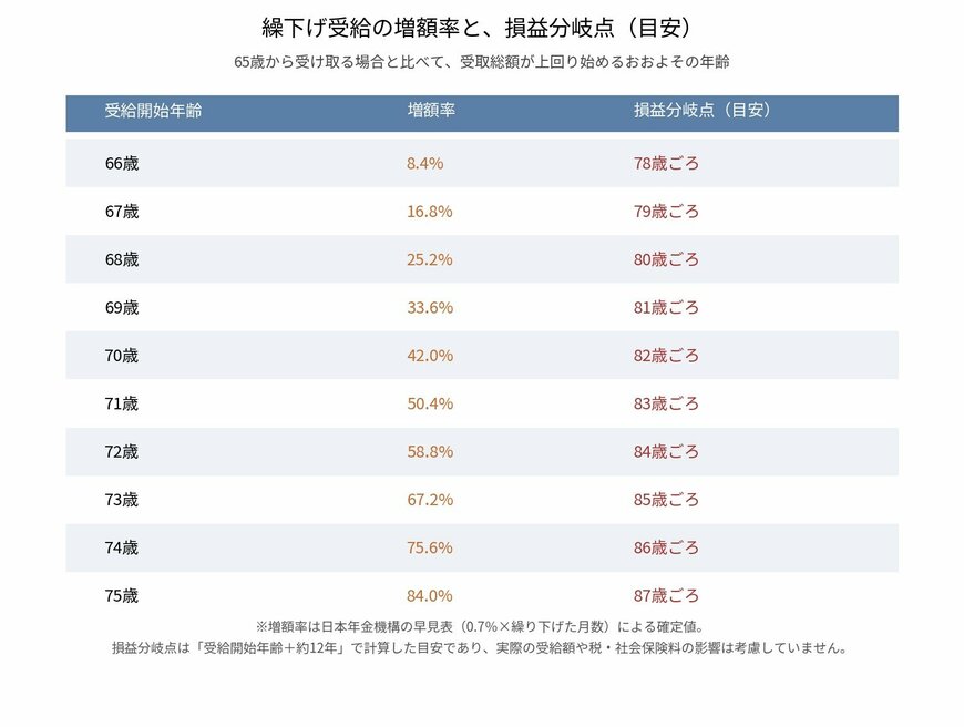 繰下げ受給の増額率と損益分岐点（目安）