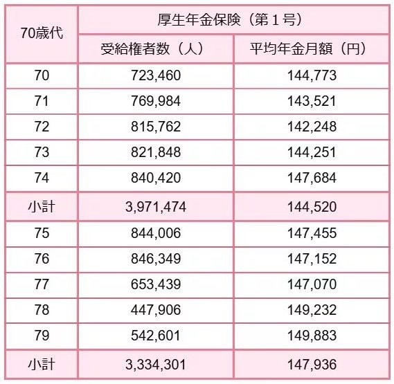 【厚生年金一覧表】70歳代(70〜79歳)